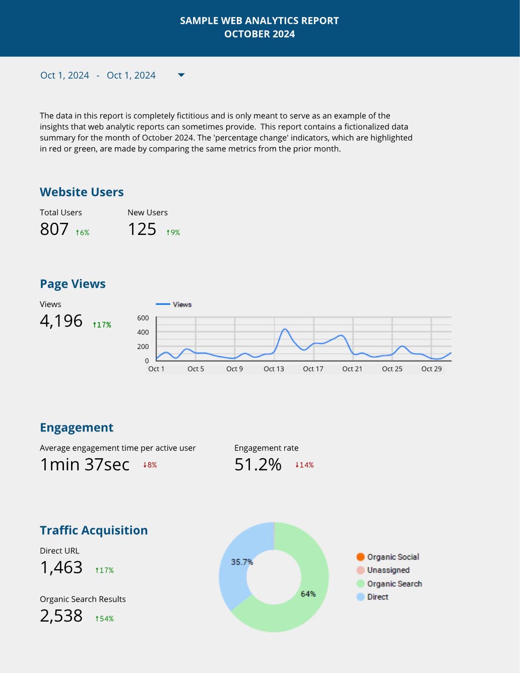 Sample page from an analytics report detailing website users, page views, engagment and traffic acquisition