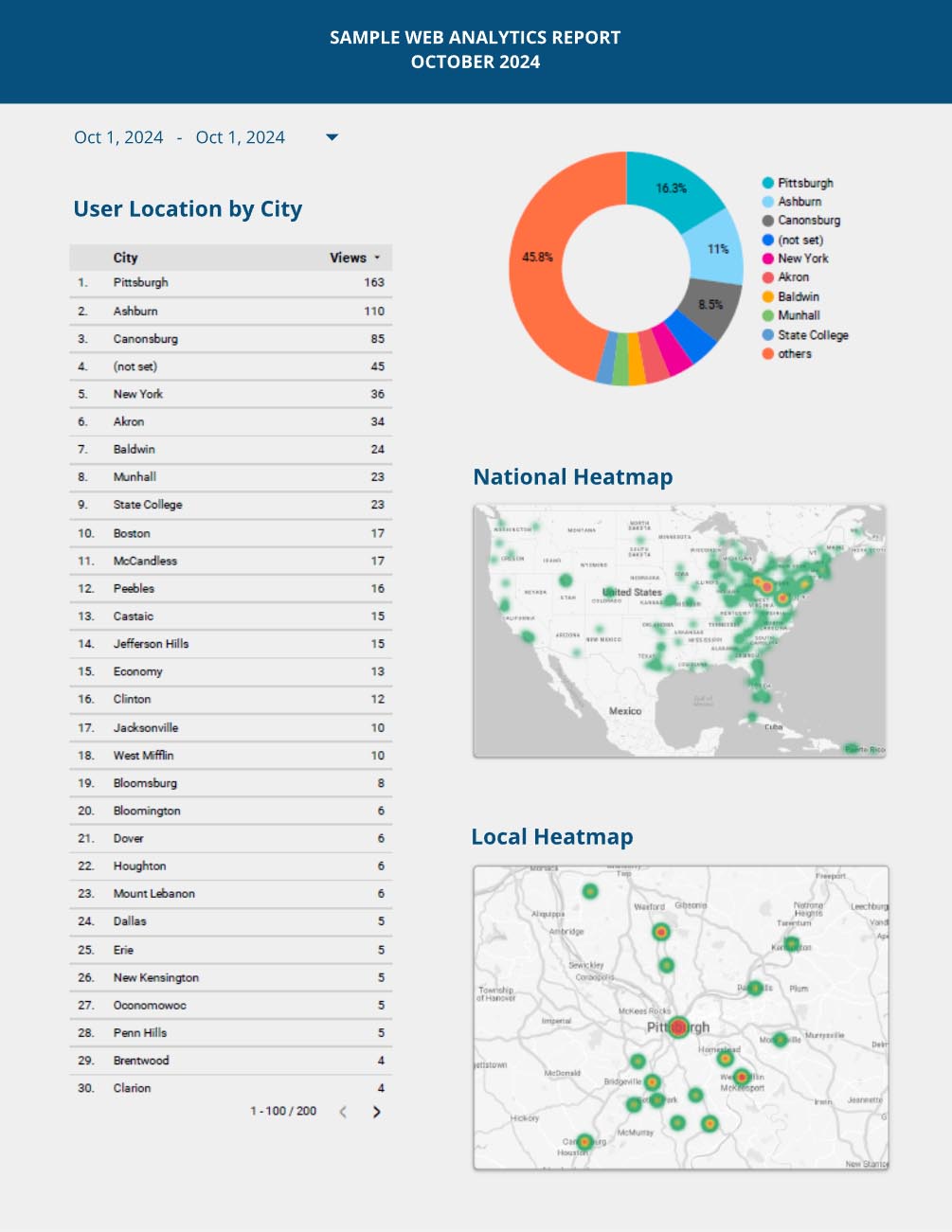 Sample page from an analytics report detailing user location by city and geographic heatmaps